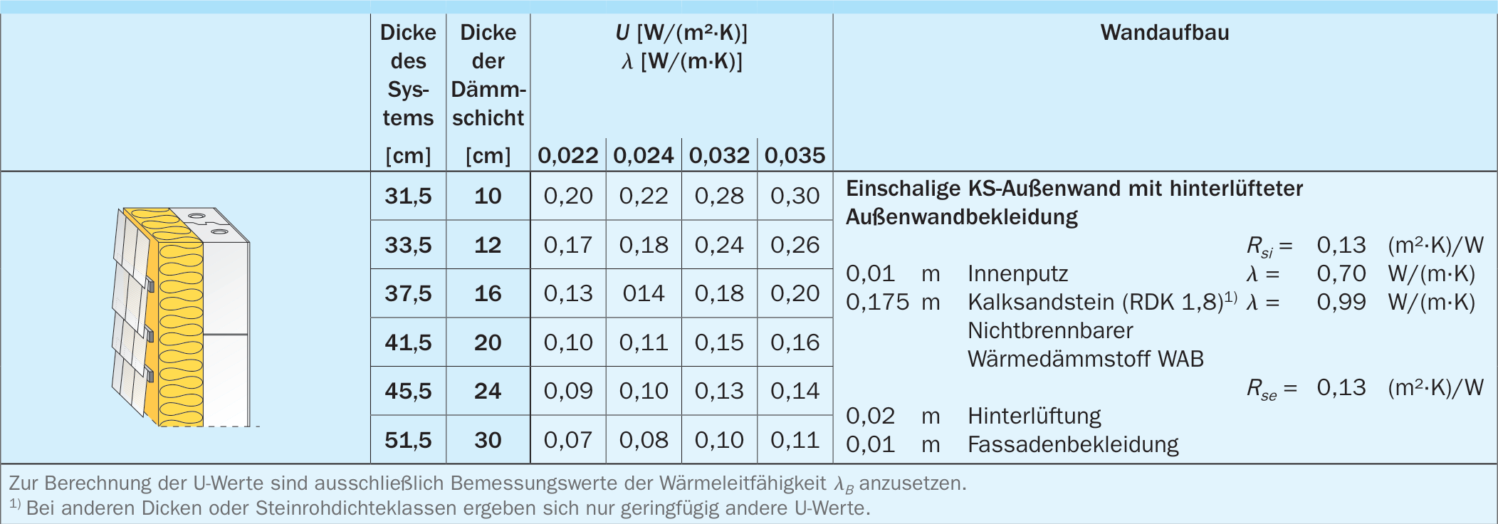 U-Werte von KS-Außenwänden mit vorgehängten hinterlüfteten Bekleidungen