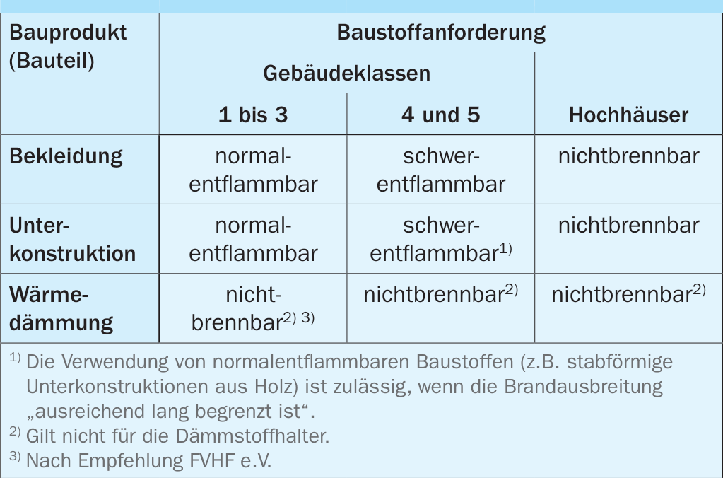 Brandschutzanforderungen bei vorgehängten hinterlüfteten Bekleidungen