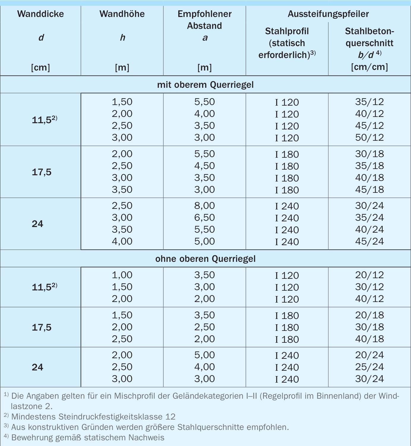 7. Beidseitig bewitterte KS-Wände