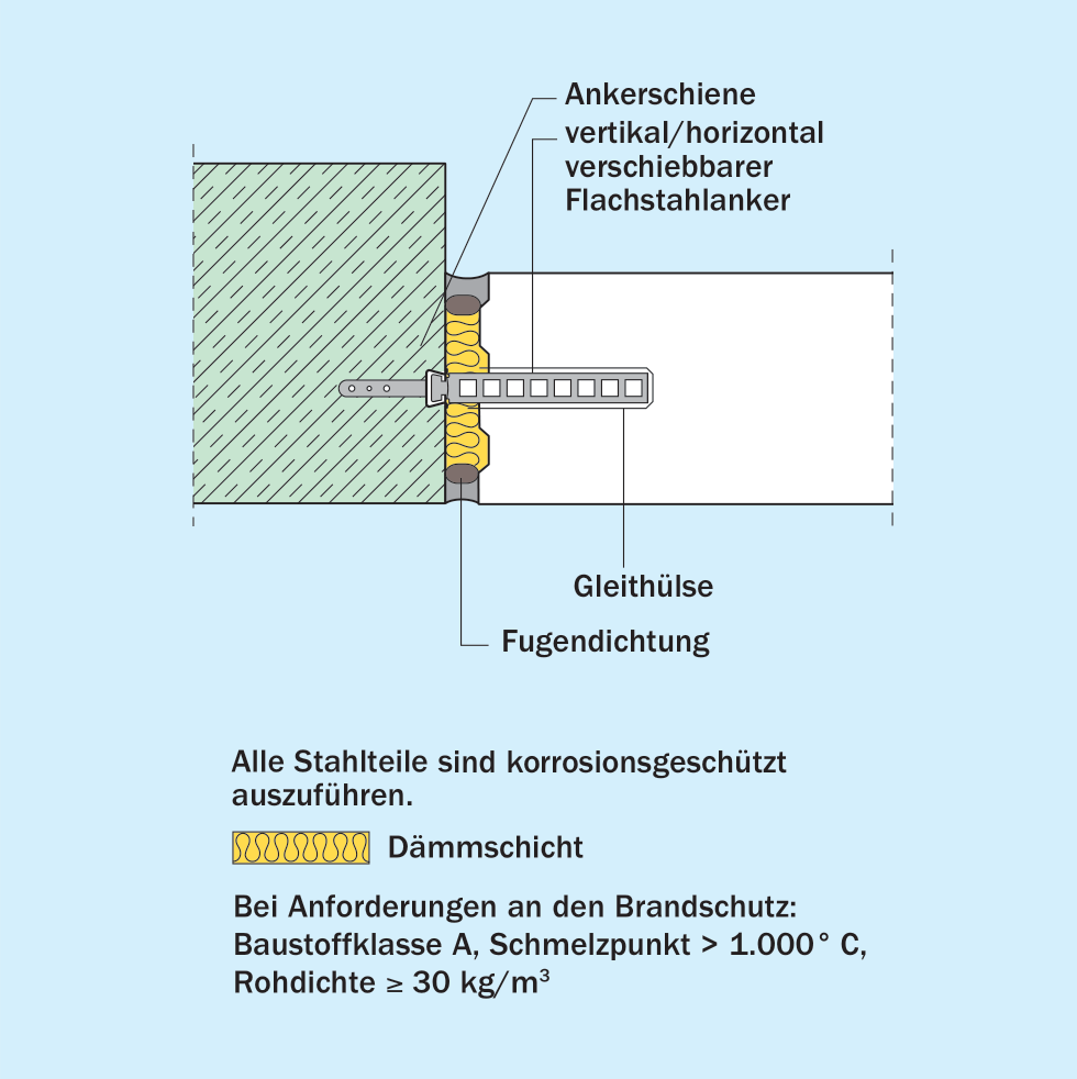 Beispiel für einen gelenkigen Wandanschluss an eine Stahlbetonstütze mit Ankerschienen bei Verwendung von Normalmauermörtel
