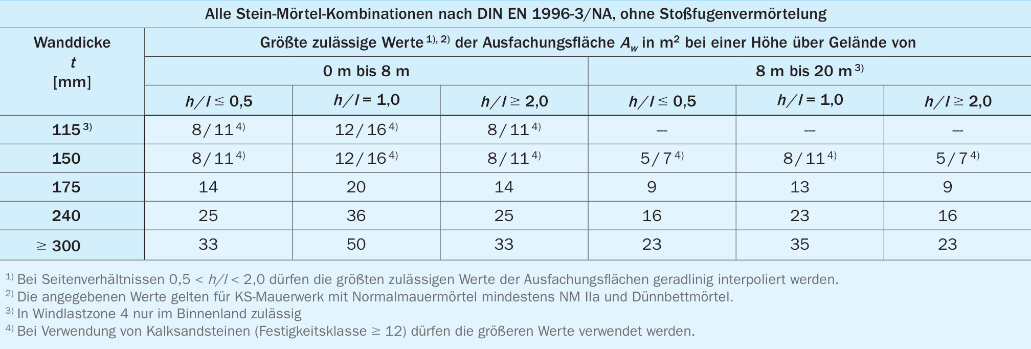 2. Nicht tragende Außenwände (Ausfachungsflächen)