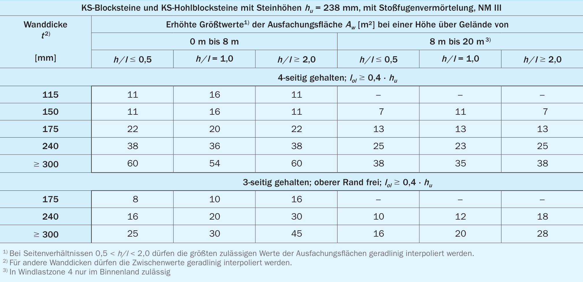 Erhöhte Größtwerte der Ausfachungsflächen von nicht tragenden Außenwänden mit Normalmauermörtel