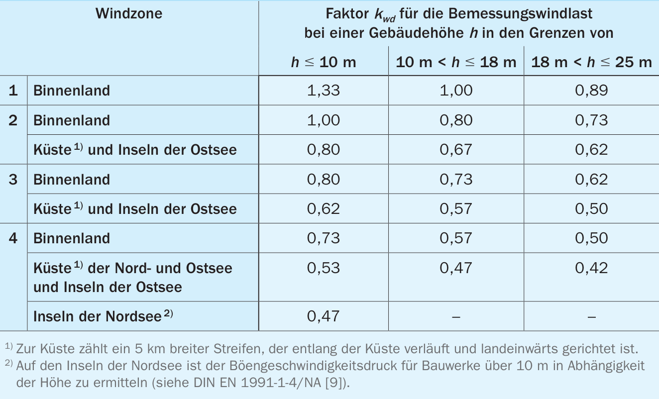 Faktor kwd für die Umrechnung der Windlast in andere Windlastzonen nach DIN EN 1991-1-4/NA [9]