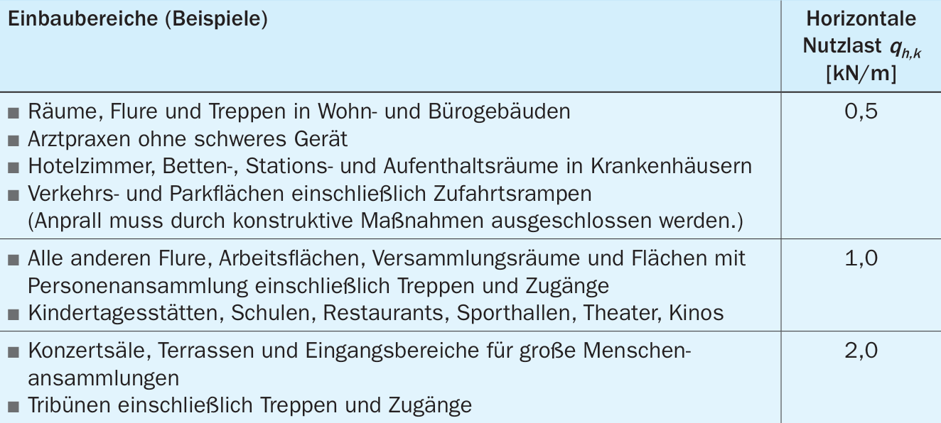 Horizontale Nutzlasten bei absturzsichernden Trennwänden