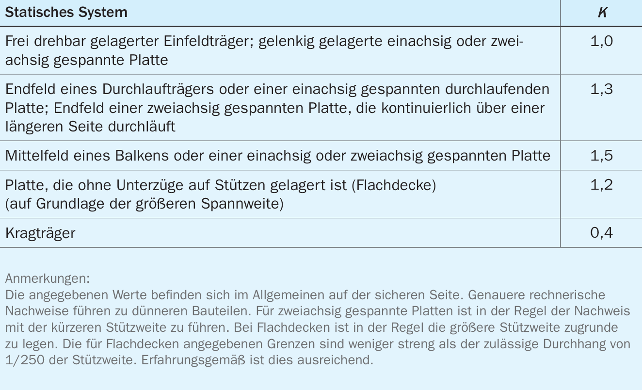 Beiwert K in Abhängigkeit der statischen Systeme nach DIN EN 1992-1-1/NA [18]