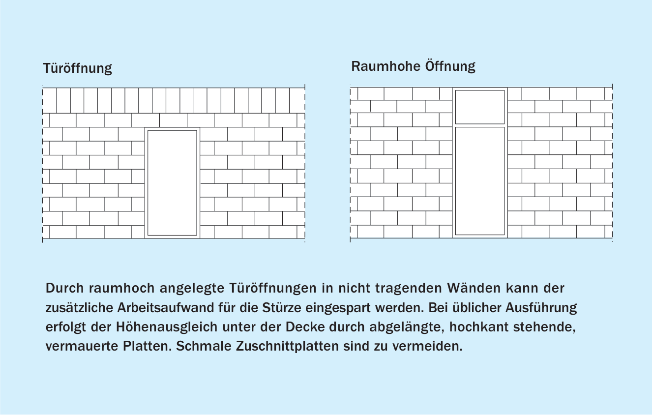 Türöffnungen