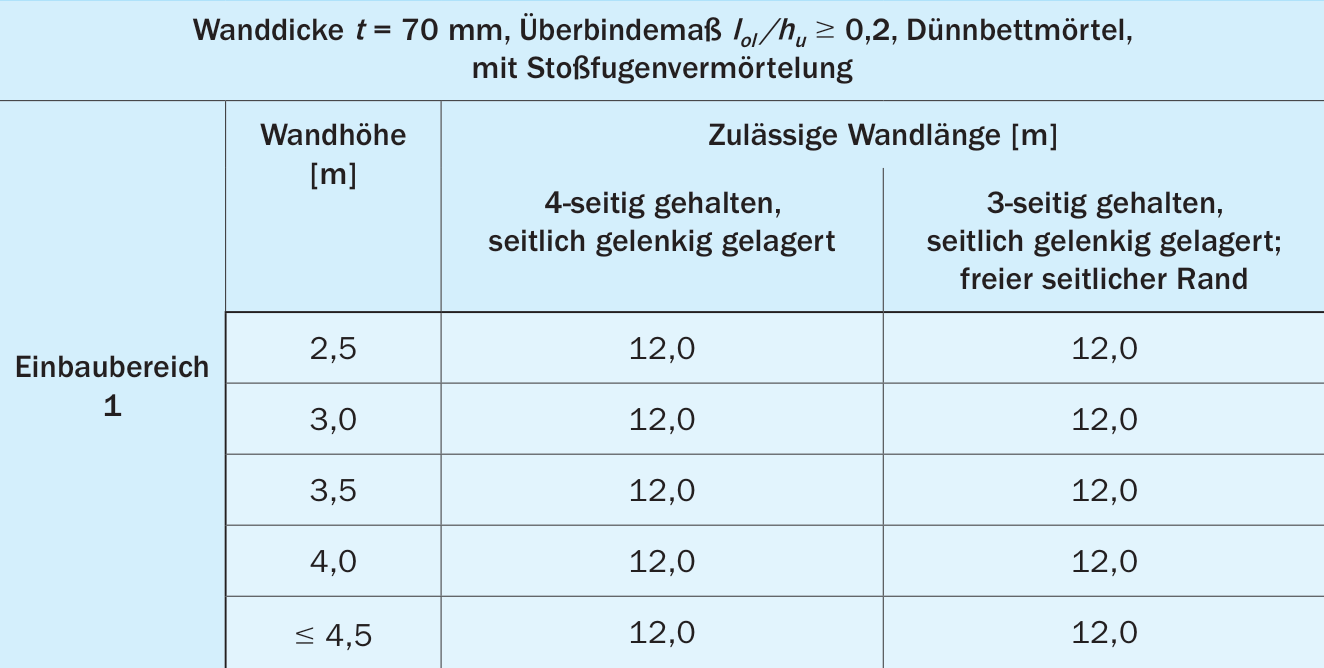 Erhöhte Wandlängen nicht tragender Innenwände aus KS-Bauplatten BP7