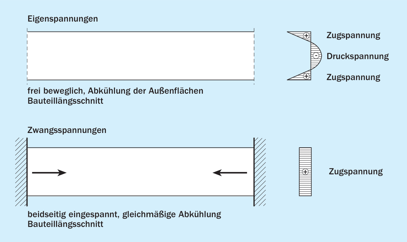 2. Entstehen von Zwangsspannungen und Rissen