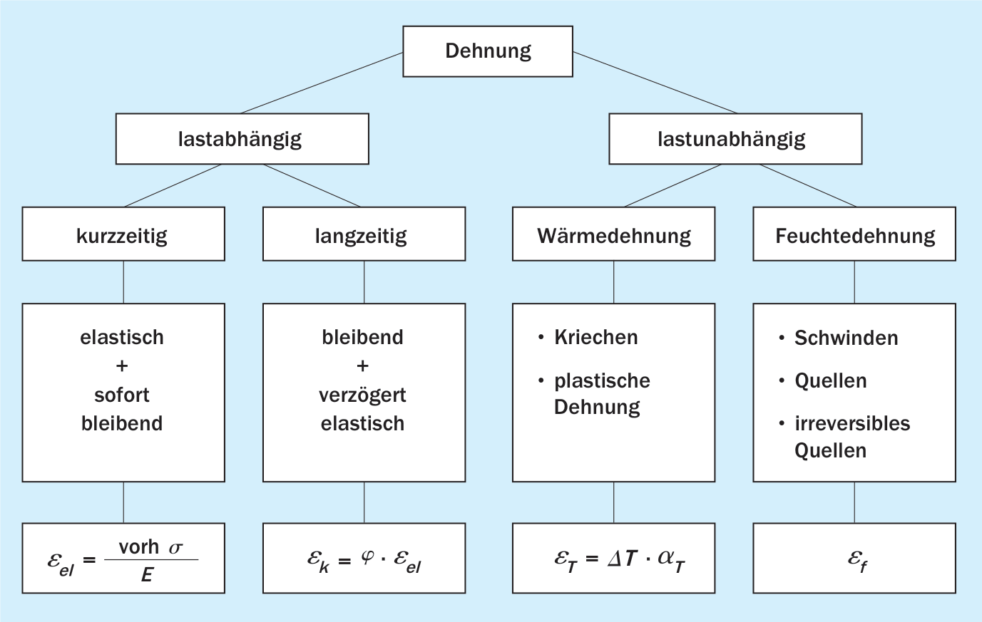 3. Formänderungen