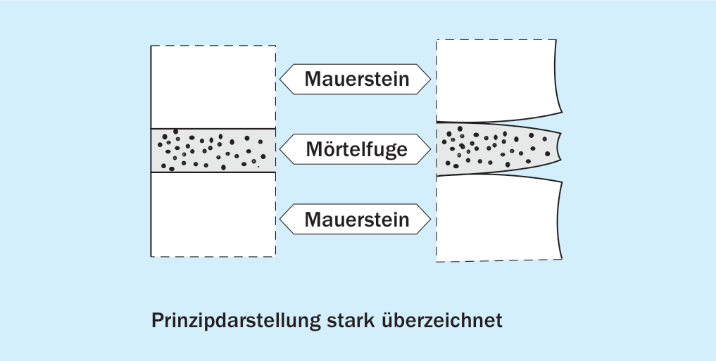 Rissbildung durch Randschwinden von Stein und Mörtel