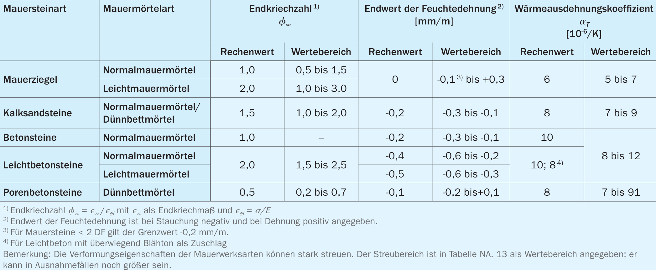Kennwerte für Kriechen, Quellen oder Schwinden und Wärmedehnung nach DIN EN 1996-1-1/NA, Tabelle NA.13