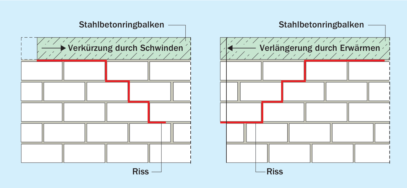 Verformungsfall H4: Verformung von einem ungedämmten Stahlbetonringbalken