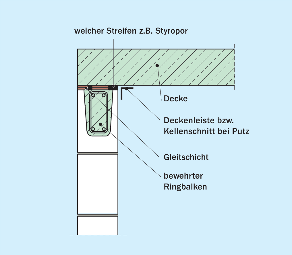 Konstruktive Maßnahmen zur Zentrierung der Deckenauflagerkraft am Beispiel der Außenwand unter einer ungedämmten Dachdecke