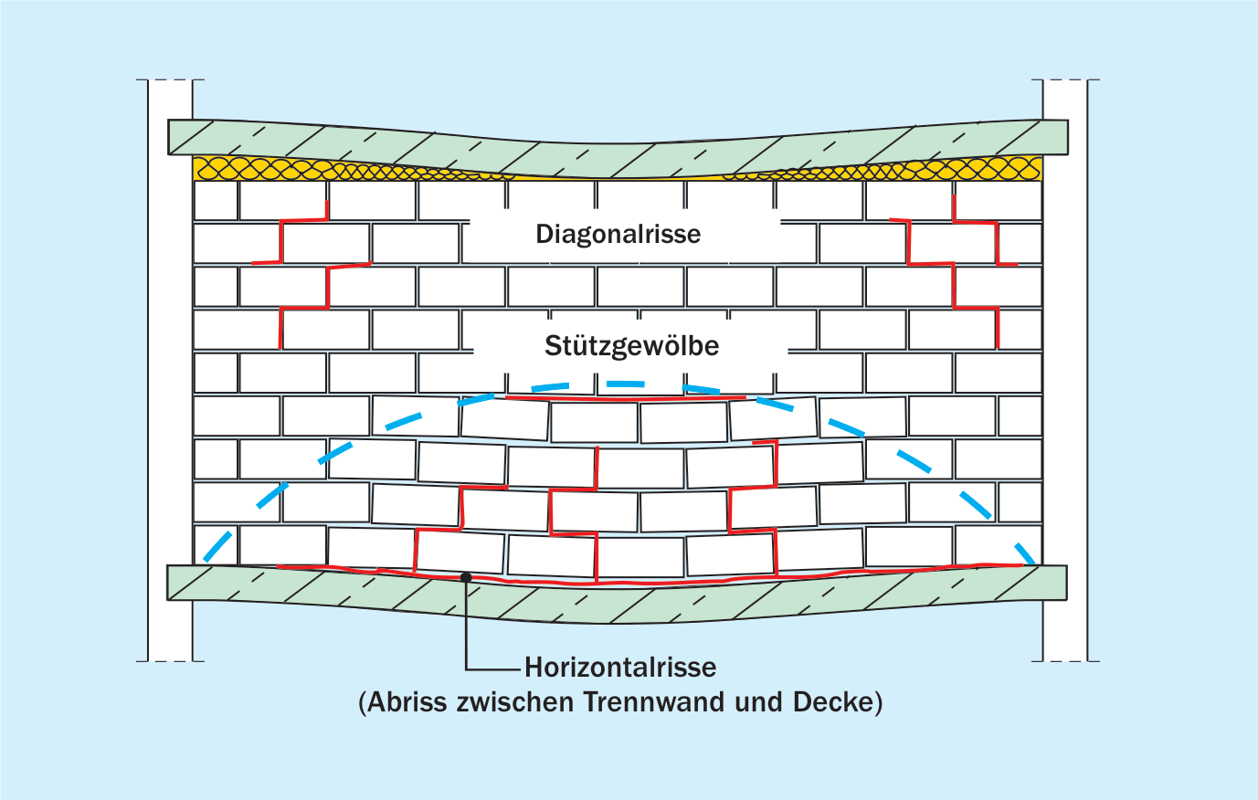 Riss in nicht tragender Trennwand infolge Durchbiegung der unteren Geschossdecke