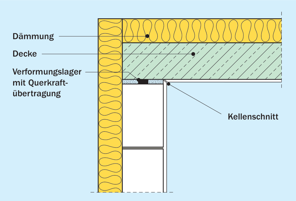 Konstruktive Maßnahmen zur Zentrierung der Deckenauflagerkraft