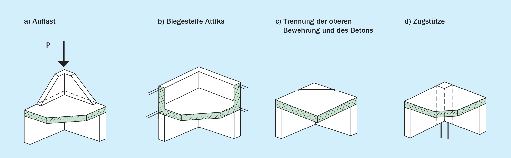 Maßnahmen zum Verhindern von „Schüsseln“ von Betondecken im Eckbereich