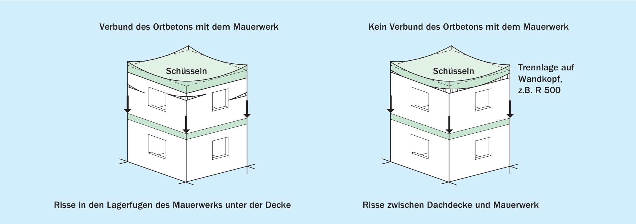 Eckabhebung der Dachdecke – Risse im Mauerwerk und zwischen Mauerwerk und Decke