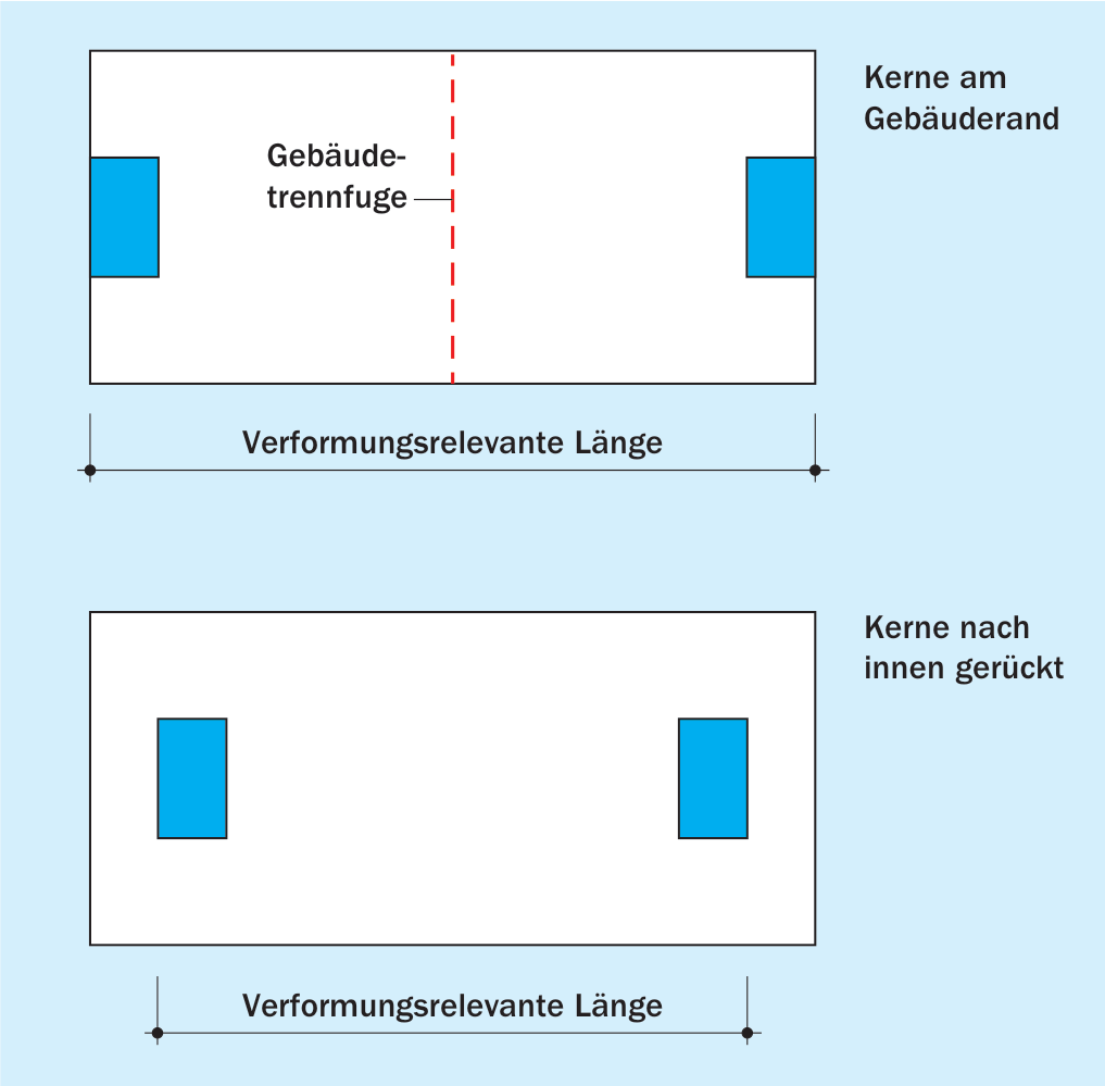 Auswirkung des Gebäudegrundrisses auf die Anordnung von Dehnungsfugen