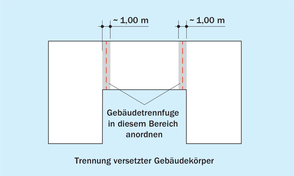 Trennung versetzter Gebäudekörper mit Gebäudetrennfugen