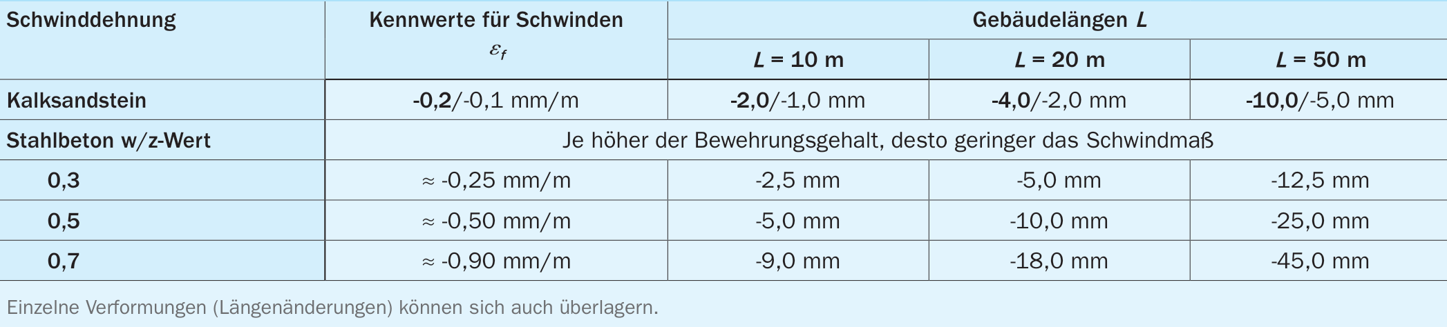 Schwindverformungen durch Kalksandsteine und Stahlbeton für reale Gebäudelängen
