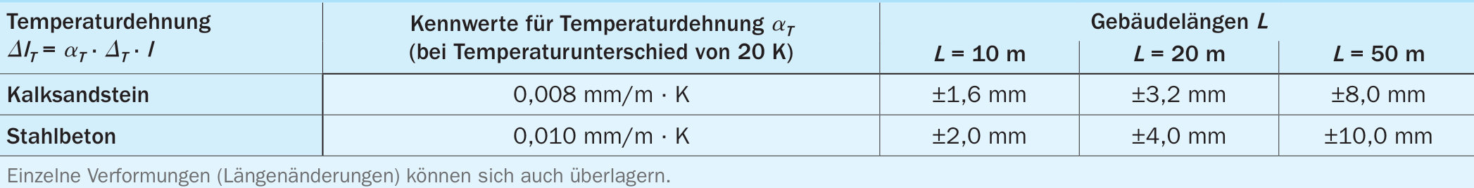 Temperaturverformungen durch Kalksandsteine und Stahlbeton für reale Gebäudelängen