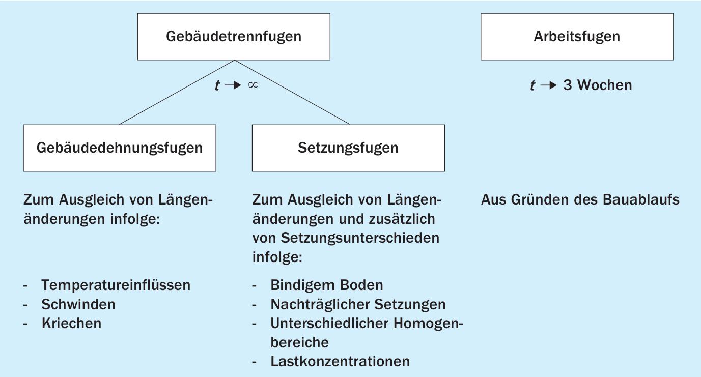 7. Gebäudegliederung durch Fugen