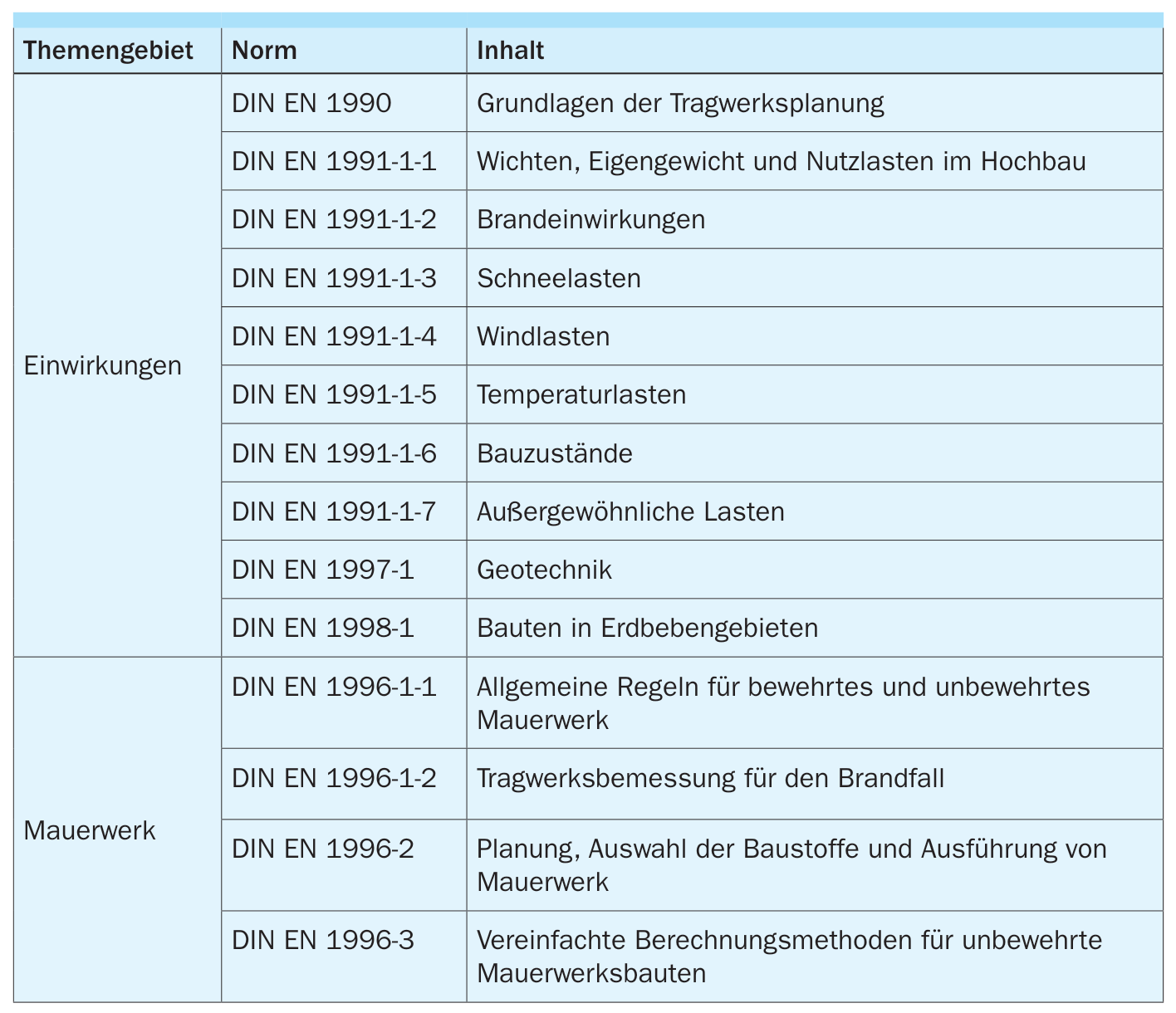 Wichtige Normen zur Berechnung von Mauerwerk