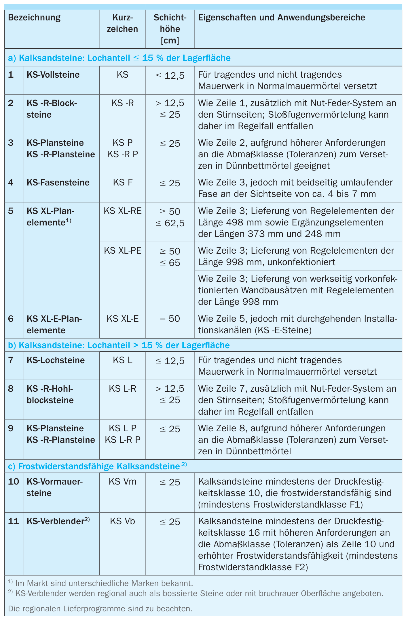 Wichtige Steinarten und -bezeichnungen nach DIN 20000-402