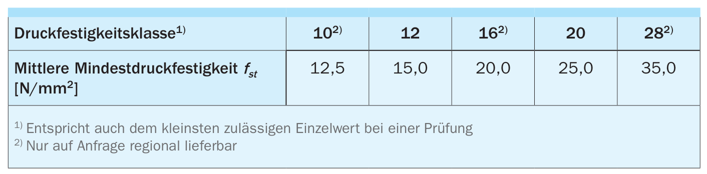 Übliche Druckfestigkeitsklassen von Kalksandstein