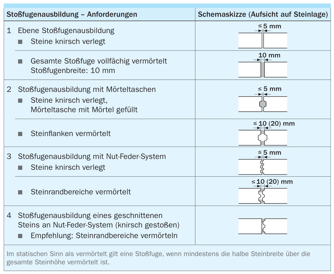 Stoßfugenausbildung von KS-Mauerwerkswänden