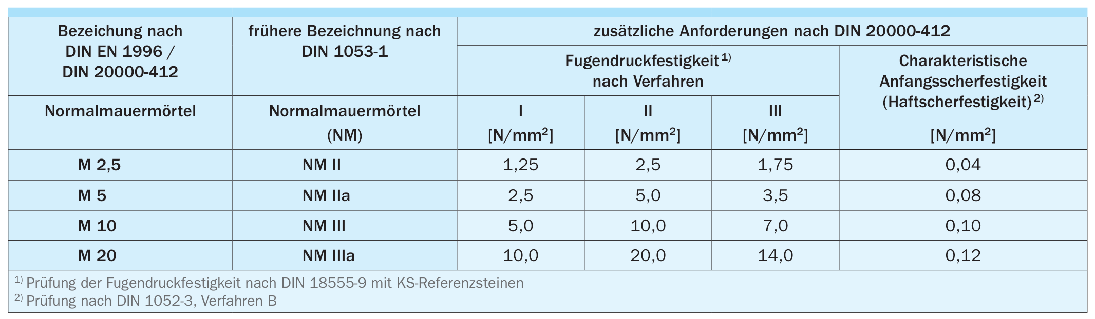 Bezeichnungen von Normalmauermörtel nach DIN EN 1996 / DIN 20000-412 und zusätzliche Anforderungen nach DIN 20000-412
