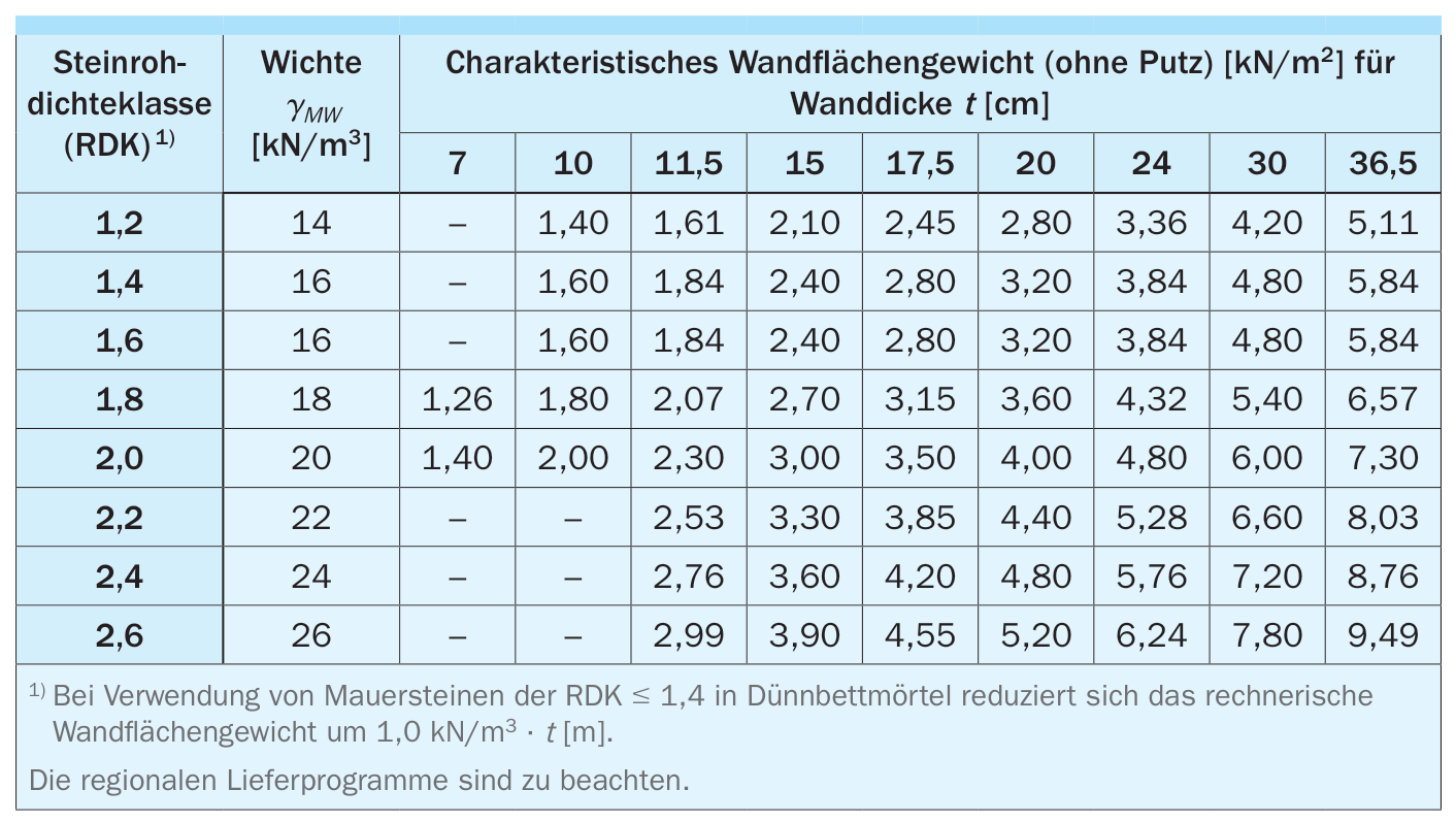Nach DIN EN 1991-1-1/NA anzusetzende Wandflächengewichte von KS-Wänden mit Normalmauer- und Dünnbettmörtel 1)