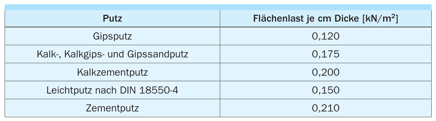 Flächenlast von Putzen nach DIN EN 1991-1-1/NA