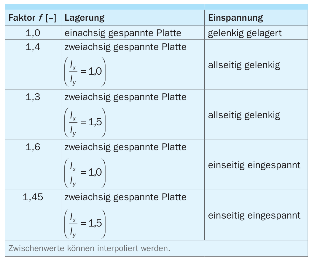 Faktor f für das statische System