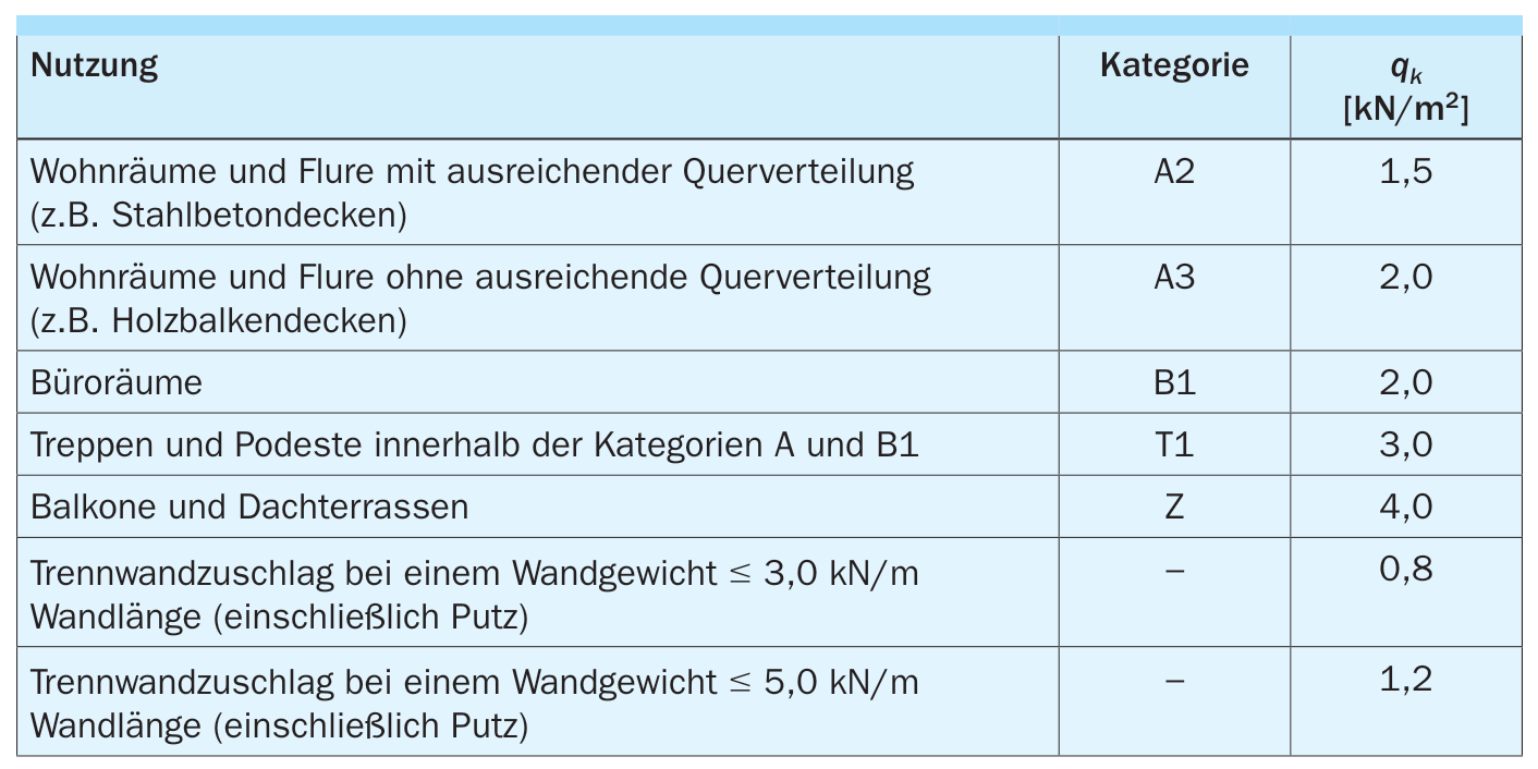 Wesentliche charakteristische Werte für Nutzlasten gemäß DIN EN 1991-1-1/NA