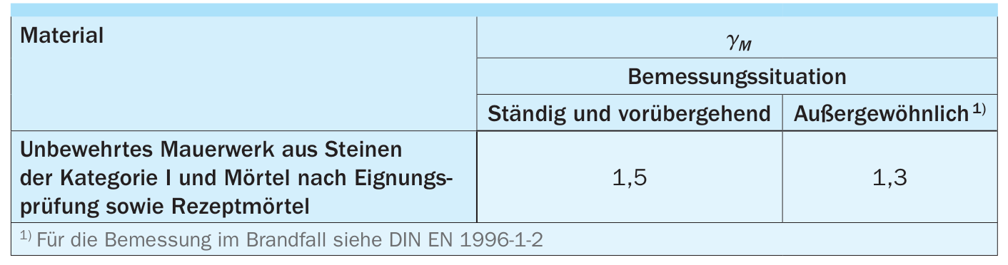 Teilsicherheitsbeiwerte M für Baustoffeigenschaften gemäß DIN EN 1996-1-1/NA