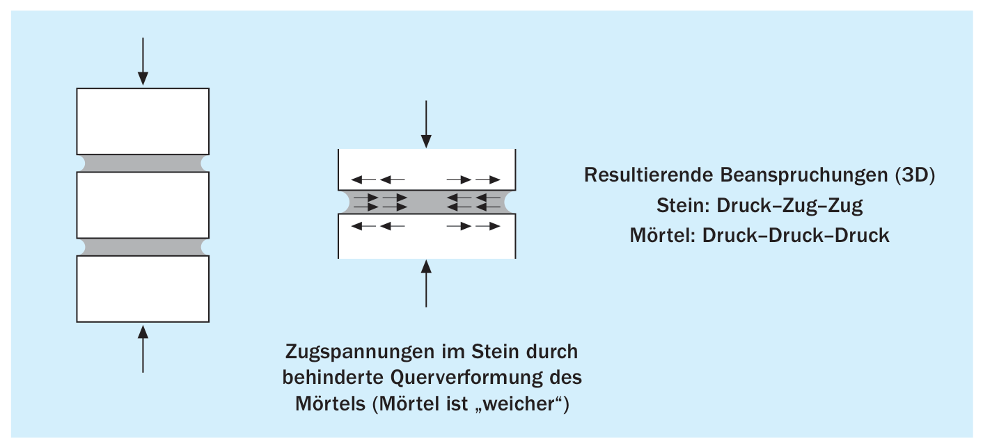 3. Festigkeits- und Verformungseigenschaften