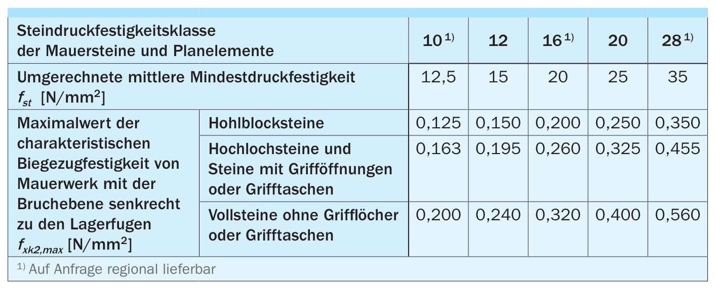 Maximalwert der charakteristischen Biegezugfestigkeit fxk2,max von Mauerwerk mit der Bruchebene senkrecht zu den Lagerfugen
