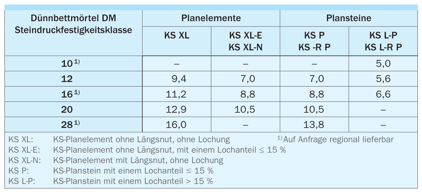 Charakteristische Druckfestigkeit fk [N/mm2] von Einsteinmauerwerk aus Kalksand-Plansteinen und Kalksand-Planelementen mit Dünnbettmörtel