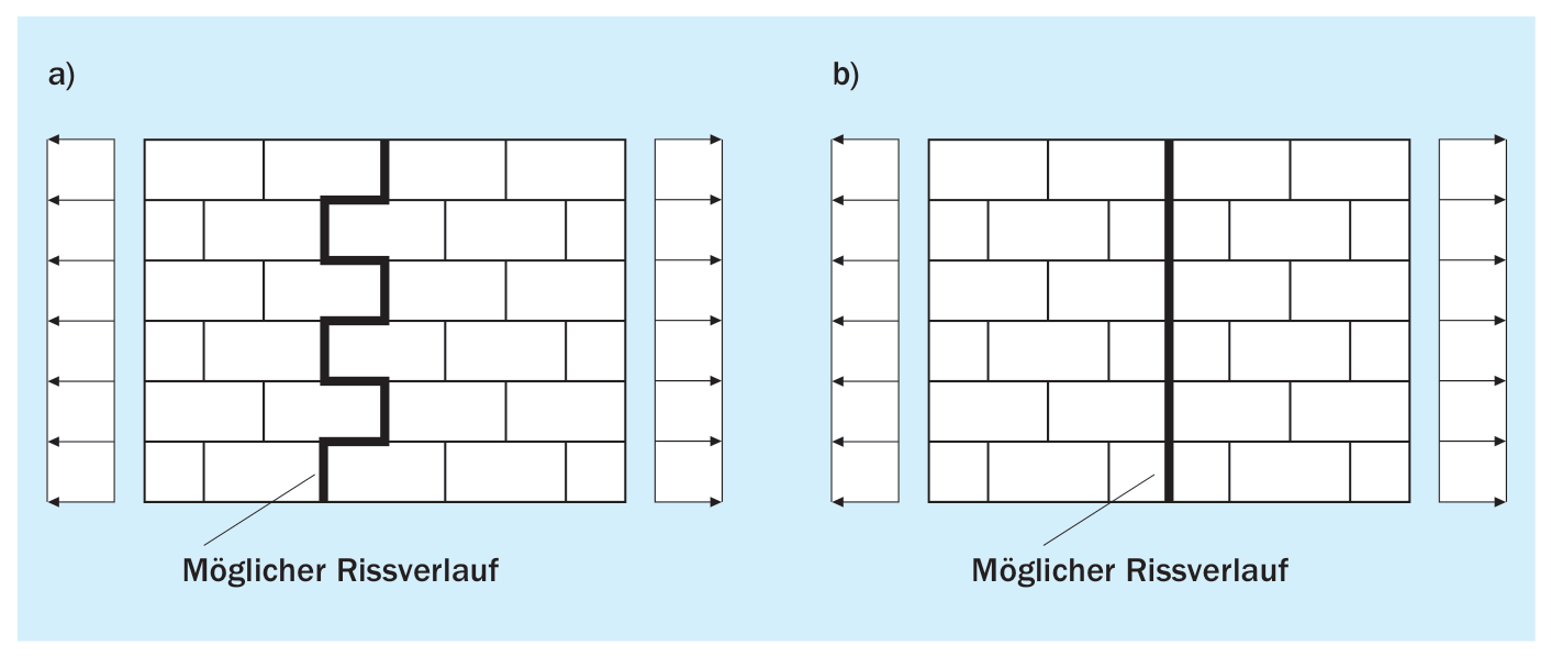 Zugbeanspruchung von Mauerwerk parallel zur Lagerfuge: a) Versagen infolge Überschreitung der Reibungskraft, b) Steinzugversagen
