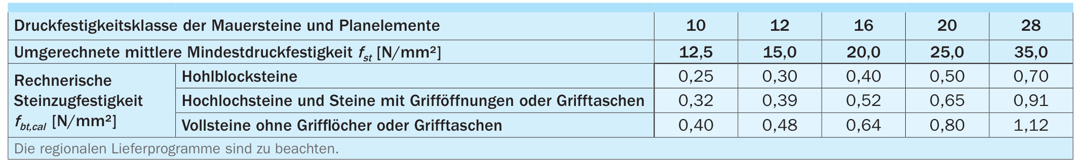 Charakteristische Steinzugfestigkeit fbt,cal in Abhängigkeit von der Steinsorte und der Druckfestigkeitsklasse nach DIN EN 1996-1-1/NA