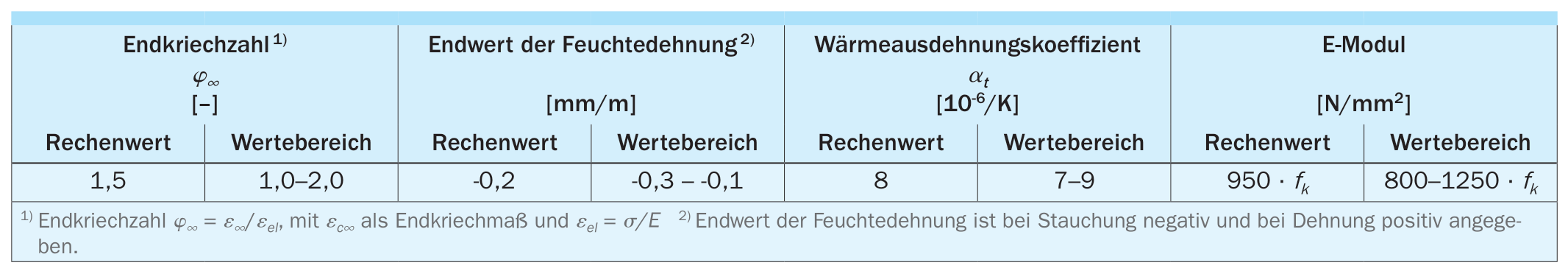 Verformungskennwerte von KS-Mauerwerk mit Normalmauermörtel und Dünnbettmörtel nach DIN EN 1996-1-1/NA