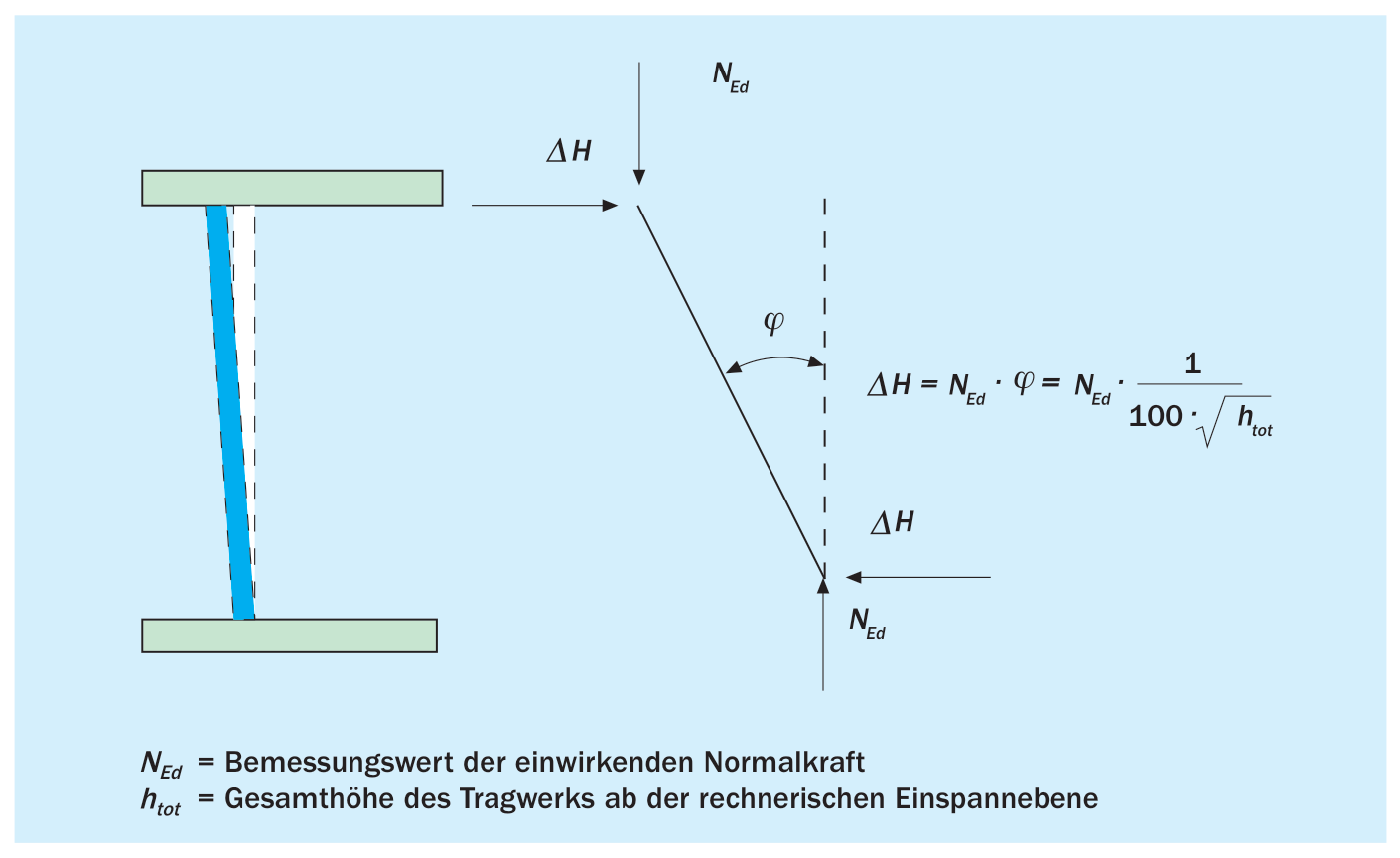 Lotabweichung für den Nachweis der Gebäudeaussteifung