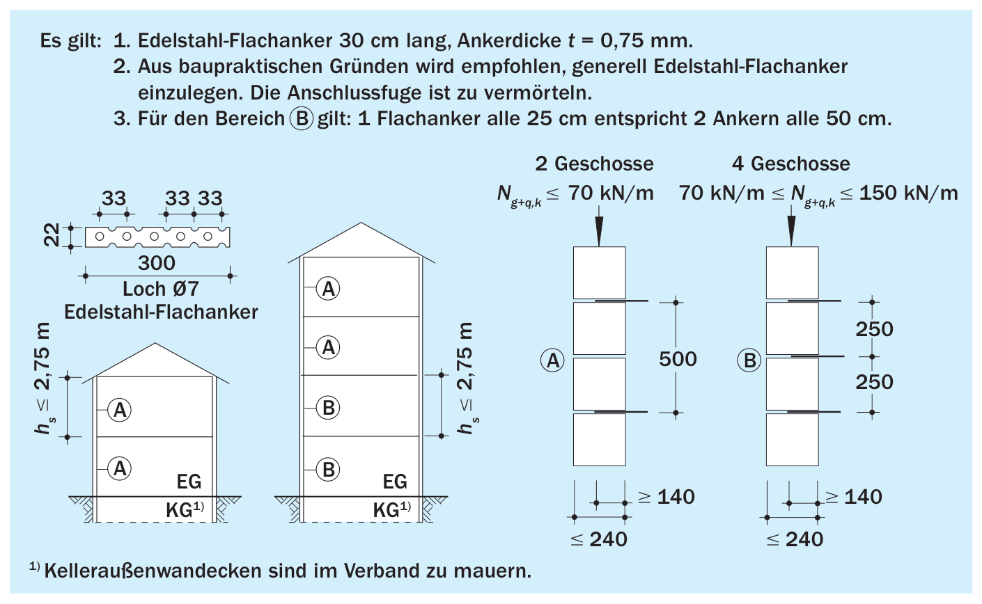KS-Stumpfstoßtechnik, Regelausführung bei Annahme einer drei- oder vierseitigen Halterung der tragenden Wand (Schichthöhe ≤ 25 cm)