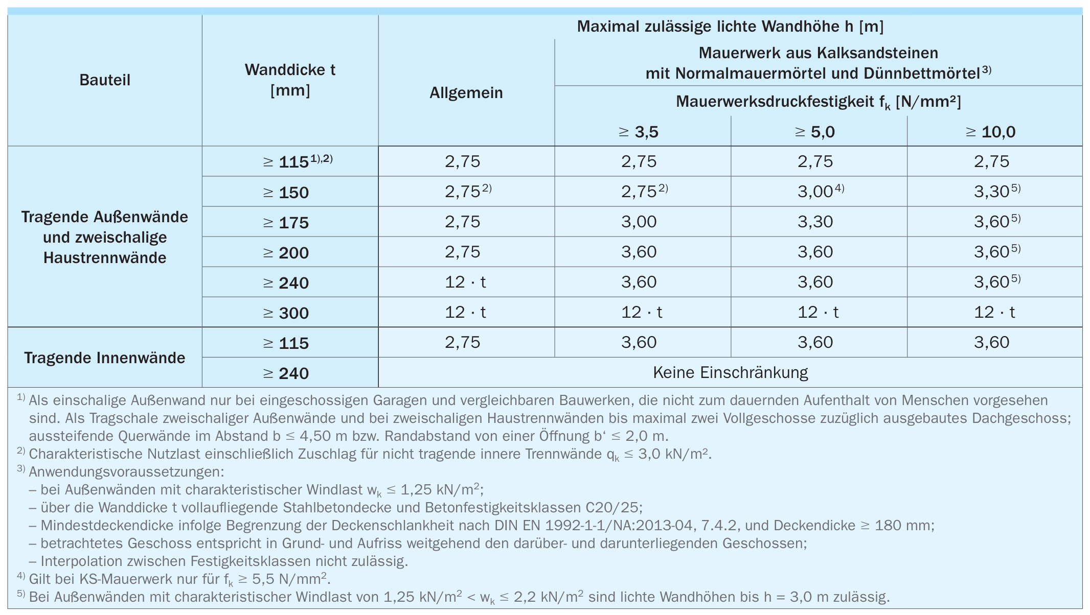 Voraussetzungen für die Anwendung des vereinfachten Nachweisverfahrens nach DIN EN 1996-3/NA