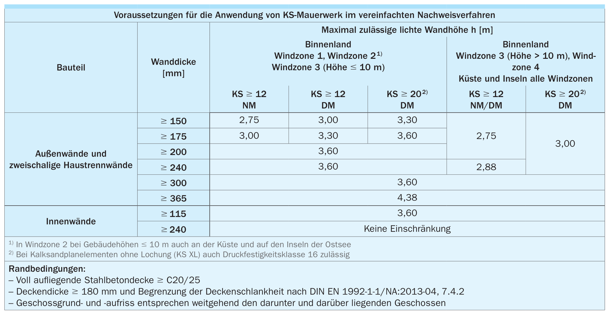 Anwendungsgrenzen in Abhängigkeit der Windzone