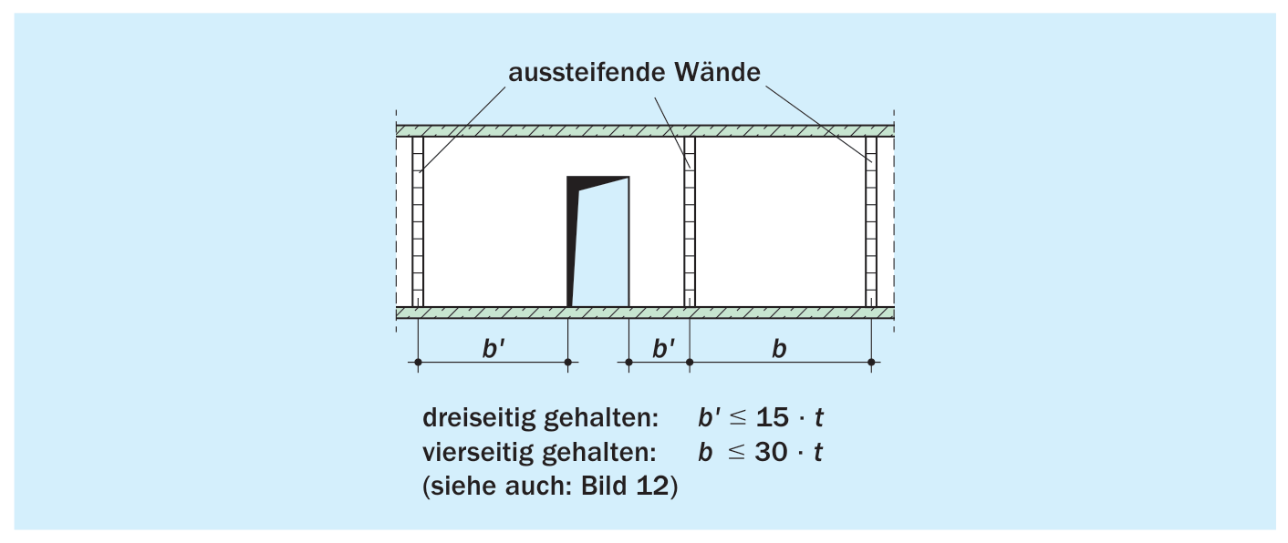 Abstände der aussteifenden Wände bei drei- und vierseitig gehaltenen Wänden