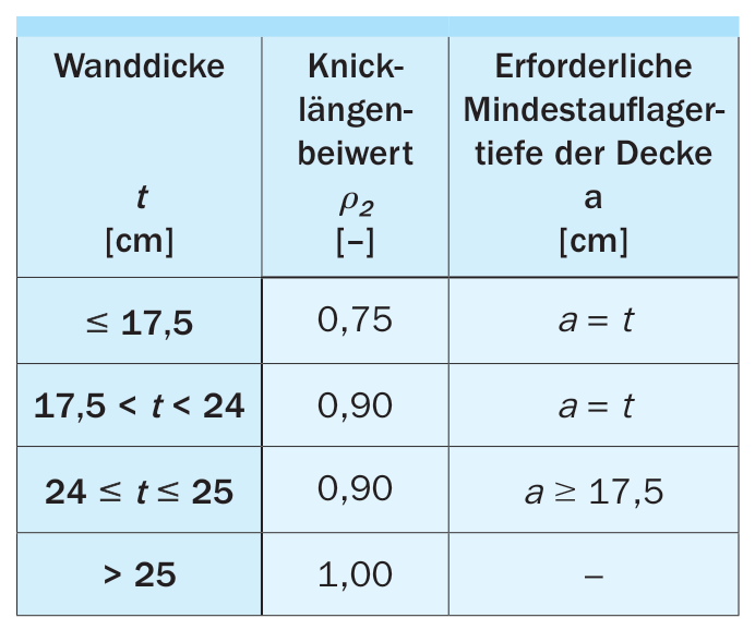 Knicklängenbeiwert ρ2 zur Ermittlung der Knicklänge hef für zweiseitig gehaltene Wände im vereinfachten Berechnungsver- fahren