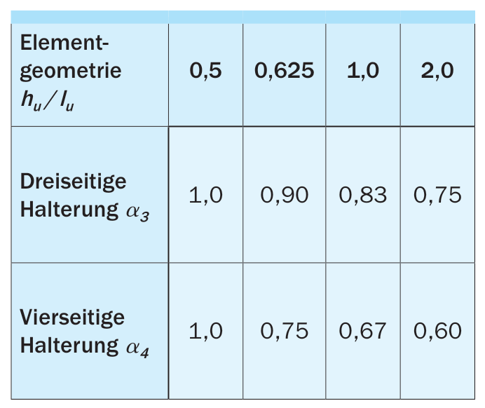 Anpassungsfaktoren α3 und α4 zur Abschätzung der Knicklänge von Wänden aus Elementmauer- werk mit einem Überbindemaß 0,2 ≤ lol /hu < 0,4