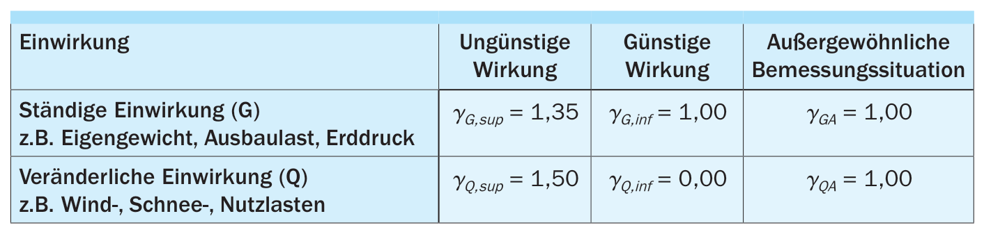 Teilsicherheitsbeiwerte auf der Einwirkungsseite für den Nachweis im Grenz zustand der Tragfähigkeit nach DIN EN 1990/NA